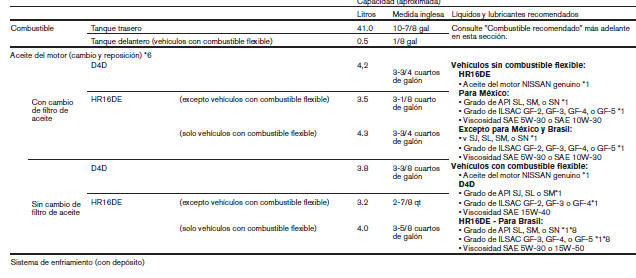 Capacidades y combustible/lubricantes recomendados