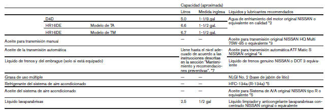 Capacidades y combustible/lubricantes recomendados