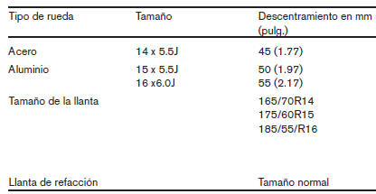 Ruedas y llantas 