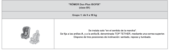 Asiento infantil ISOFIX recomendado por CITROËN y homologado para su vehículo