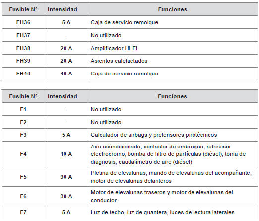 Tablas de fusibles