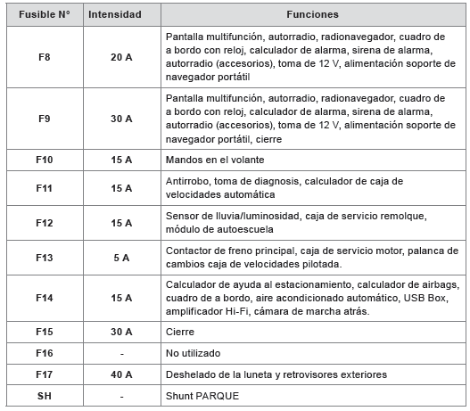 Tablas de fusibles