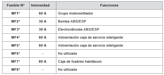 Tabla de maxifusibles