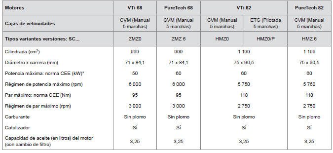 Motorizaciones gasolina 