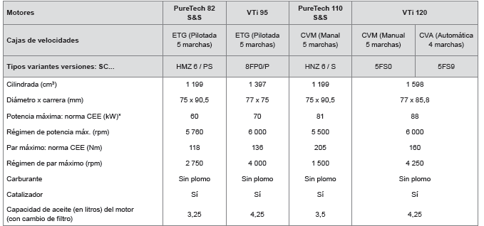 Motorizaciones y cajas de velocidades gasolina