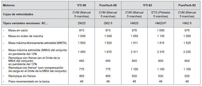 Masas y cargas remolcables gasolina (en kg)