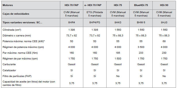 Motorizaciones diésel 