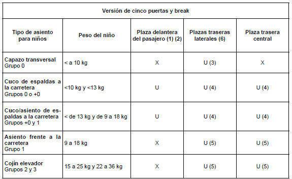 Asiento para niños: fijación mediante cinturón de seguridad o por sistema isofix