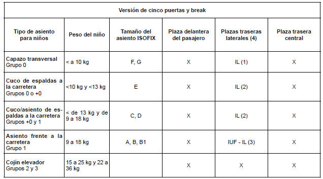 Imagen de instalación en las versiones de cinco puertas y break