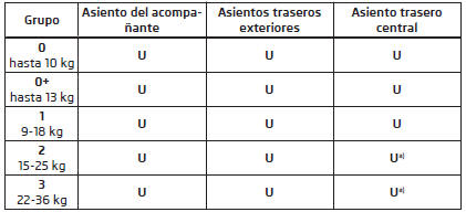 Utilización de asientos infantiles que deben sujetarse con un cinturón de seguridad