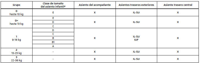 Utilización de asientos infantiles con el sistema 