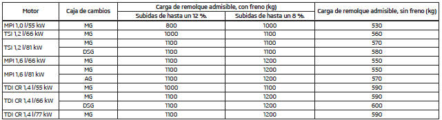 Carga de remolque permitida - Fabia Combi