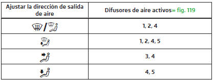 Un resumen de las posibilidades de ajuste de la dirección de la salida de aire