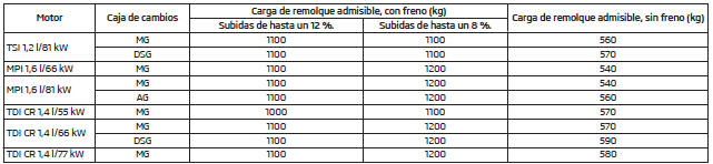 Carga de remolque permitida - Fabia