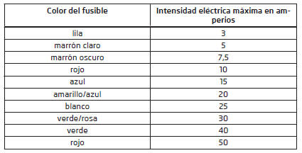 Fusibles 