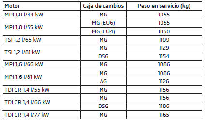 Peso en servicio - Fabia