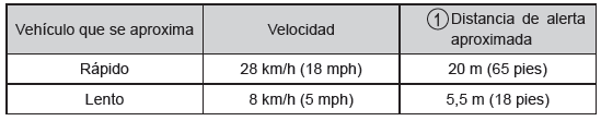 BSM (Monitor de punto ciego)