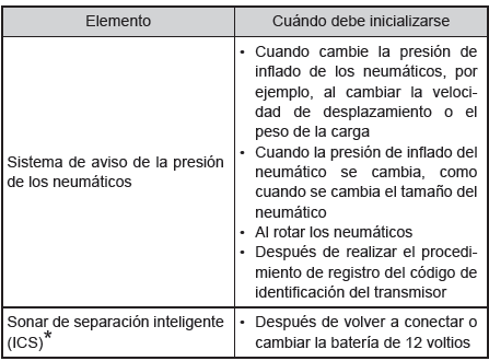 Elementos que se deben inicializar