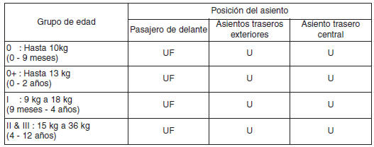 Aptitud de los sistemas de sujeción para niños para posición sentada