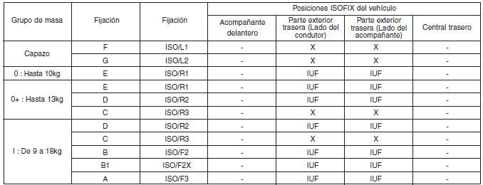 La idoneidad de los dispositivos de seguridad para niños para las posicione ISOFIX