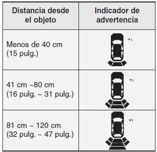 Tipo de indicador de advertencia