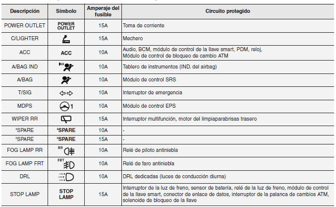 Panel de instrumento (Panel de fusible del lado del conductor)