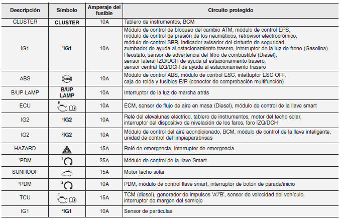 Panel de instrumento (Panel de fusible del lado del conductor)