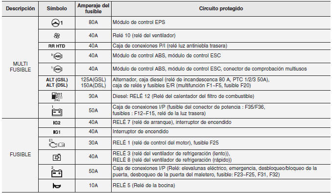 Panel de fusibles principal del compartimento del motor