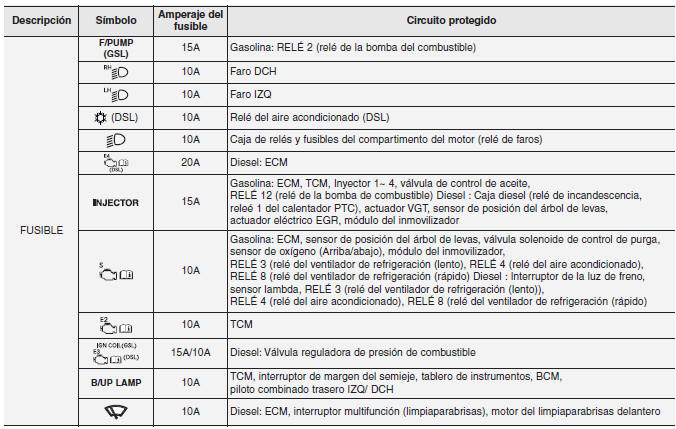 Panel de fusibles principal del compartimento del motor