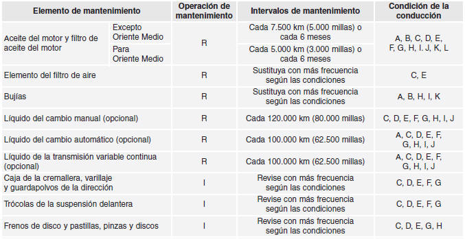 Mantenimiento en condiciones de uso exigentes