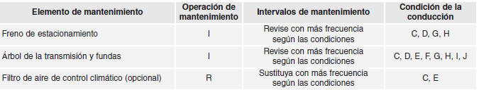 Mantenimiento en condiciones de uso exigentes
