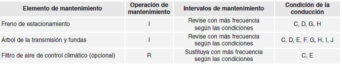 Mantenimiento en condiciones de uso exigentes