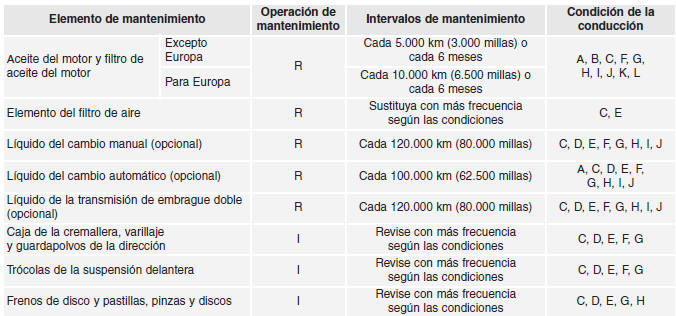 Mantenimiento en condiciones de uso exigentes