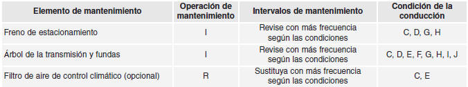 Mantenimiento en condiciones de uso exigentes