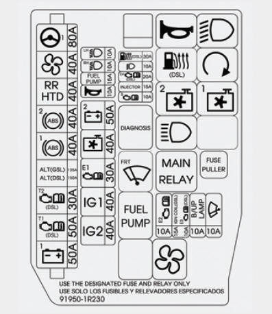 Descripción del panel de fusibles y relés