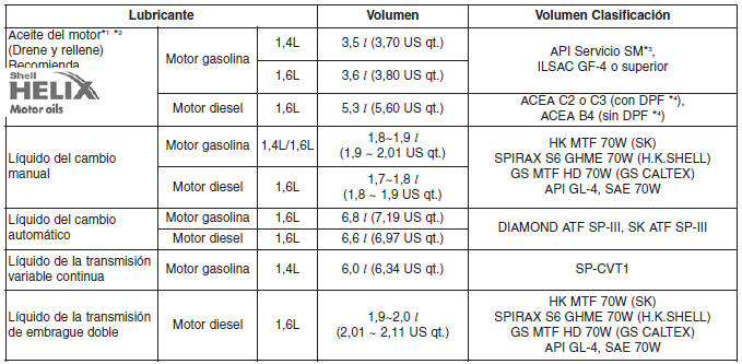 LUBRICANTES RECOMENDADOS Y CANTIDADES