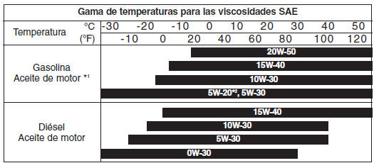 Viscosidad SAE recomendada