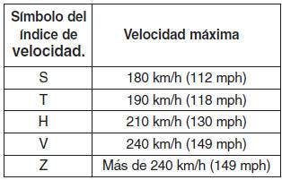 Categoría de velocidad del neumático